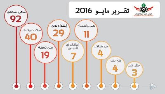اعتقال وضرب واقتحام.. أحوال الصحافة في 15 شهرا