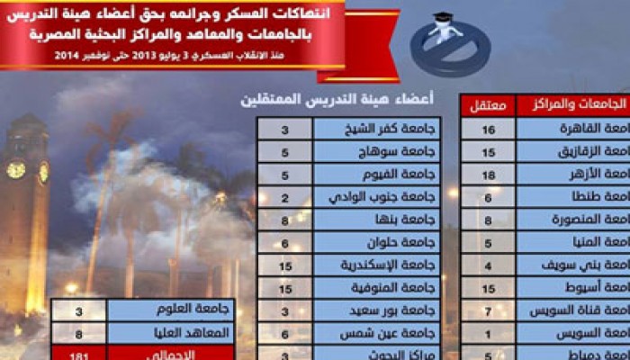 181 أستاذًا جامعيًّا معتقلاً منذ الانقلاب وحتى نوفمبر 2014