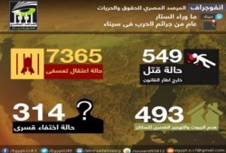 "المرصد المصري" يصدر تقريره عن انتهاكات العسكر ضد أهالي سيناء
