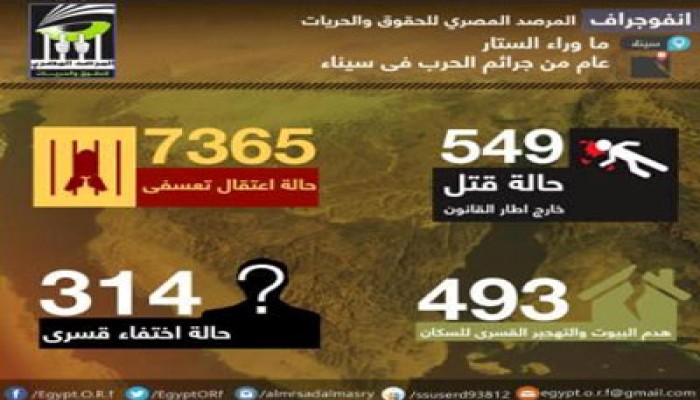 "المرصد المصري" يصدر تقريره عن انتهاكات العسكر ضد أهالي سيناء