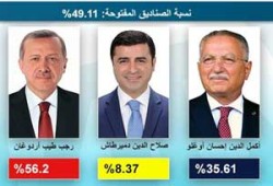 مؤشرات انتخابات الرئاسة التركية: أردوغان يفوز بـ56.07%