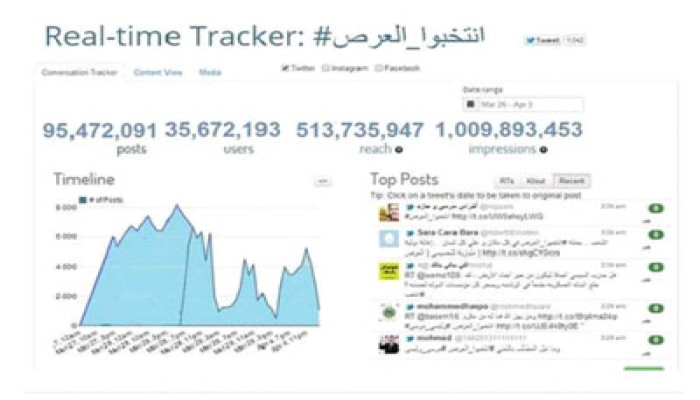 "الهاشتاج" الساخر يتخطى حاجز المليار.. ولا عزاء للانقلاب