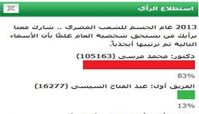 الرئيس مرسي يتفوق على "السيسي" بـ90 ألفًا في استطلاع "الوفد"