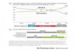 لأول مرة.. ثلثا الأمريكيين يصوِّتون ضد الحرب على أفغانستان