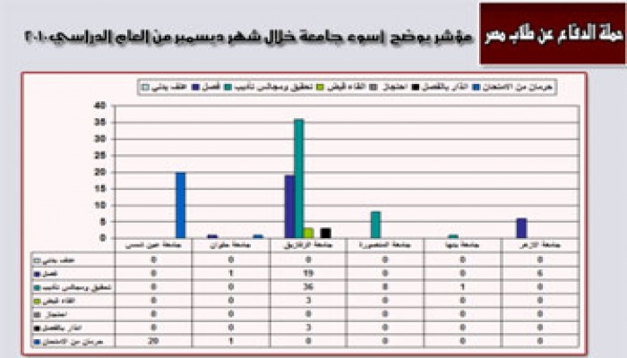 جامعة الزقازيق.. الأسوأ مصريًّا في ديسمبر 2010م