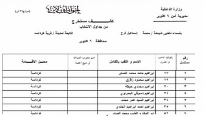 تسليم مرشح كرداسة كشوفًا انتخابية "مضروبة"!