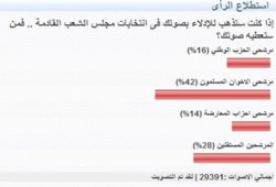 42 % للإخوان و16 للوطني في استفتاء الانتخابات