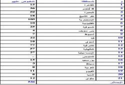 نشاط مكثَّف لاعتماد زغلول وسعد عمارة في دمياط