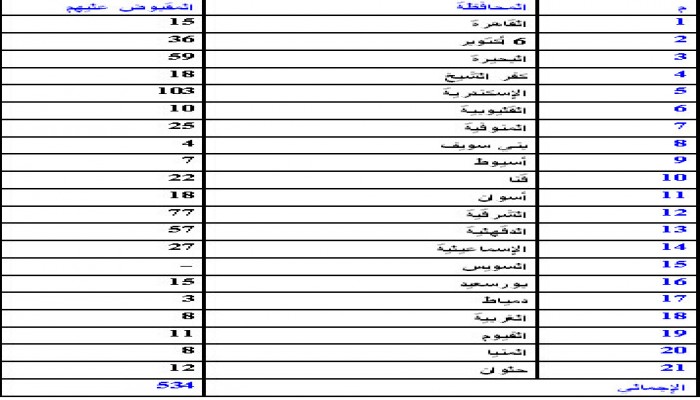 نشاط مكثَّف لاعتماد زغلول وسعد عمارة في دمياط