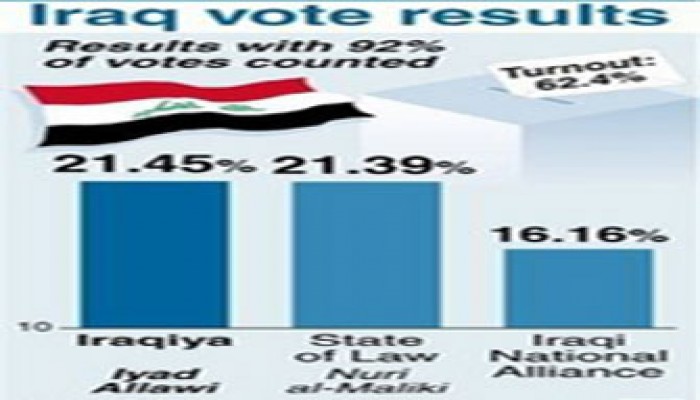 الصحافة العالمية: الديمقراطية الأمريكية "تفخخ" العراق
