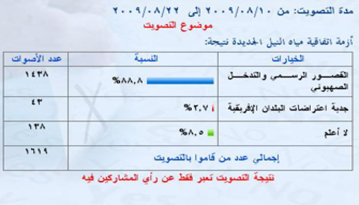 زوار (إخوان أون لاين): الصهاينة وراء أزمة مياه النيل
