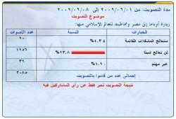 93% من قرَّاء (إخوان أون لاين) يرون أن زيارة أوباما سلبية
