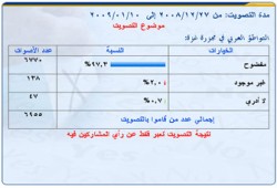 97% من القراء: التواطؤ العربي في غزة مفضوح