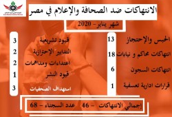 المرصد العربي: 46 انتهاكا لحرية الصحافة في مصر خلال يناير 2020