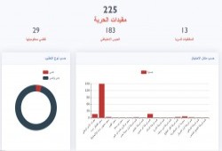 منصة حقوقية: 150 معتقلة بسجن القناطر و13 مختفية قسريا بمقرات الأمن الوطني