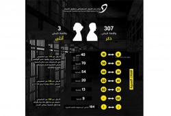 منظمات حقوقية: حبس أكثر من 350 متظاهرًا باتهامات ملفقة