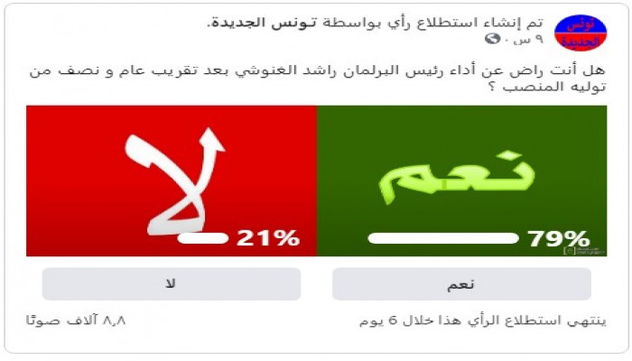 استطلاع: الغنوشي يحوز رضا 79% من رضا المصوتين التونسيين