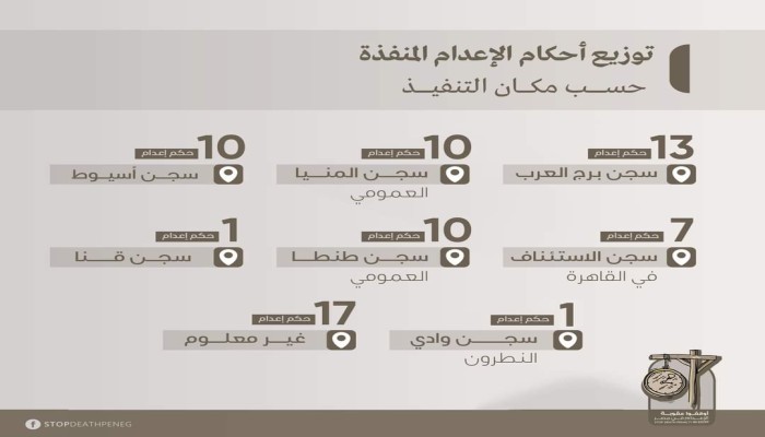 حملة حقوقية تطالب بتعليق أحكام إعدام الأبرياء في مصر