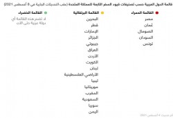 مصر بصدارة القائمة الحمراء للدول مقيدة السفر لبريطانيا