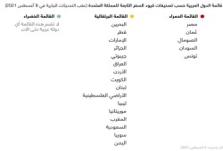 مصر بصدارة القائمة الحمراء للدول مقيدة السفر لبريطانيا