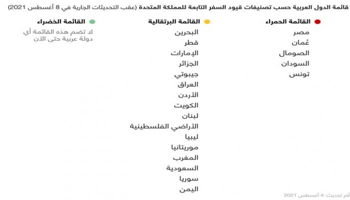 مصر بصدارة القائمة الحمراء للدول مقيدة السفر لبريطانيا