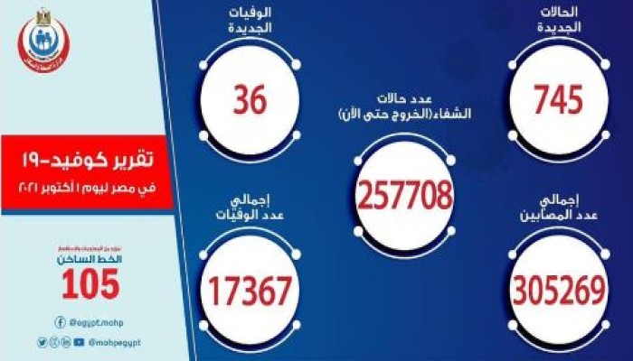 حكومة الانقلاب تتجاهل ارتفاع أعداد المصابين بفيروس كورونا