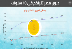 الدين الخارجي لمصر يقفز إلى 137.8 مليار دولار بنهاية يونيو
