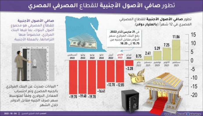 استمرار تراجع صافي الأصول الأجنبية للقطاع المصرفي في مصر