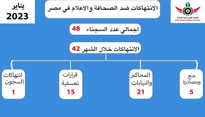 تقرير للمرصد العربي: 42 انتهاكا ضد حرية الإعلام خلال يناير 2023